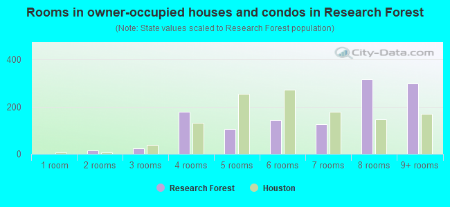 Rooms in owner-occupied houses and condos in Research Forest