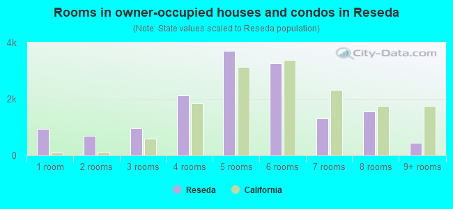 Rooms in owner-occupied houses and condos in Reseda