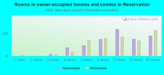Rooms in owner-occupied houses and condos in Reservation