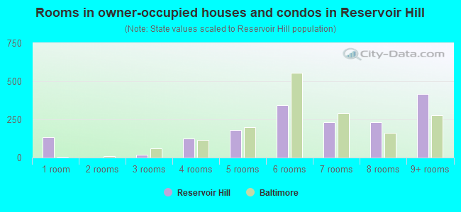 Rooms in owner-occupied houses and condos in Reservoir Hill