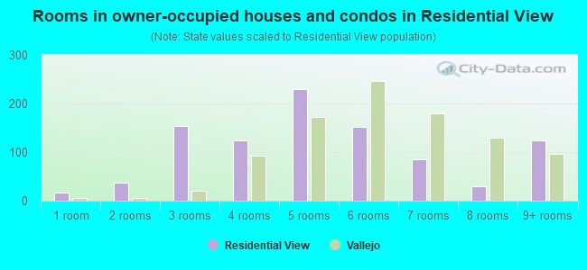 Rooms in owner-occupied houses and condos in Residential View