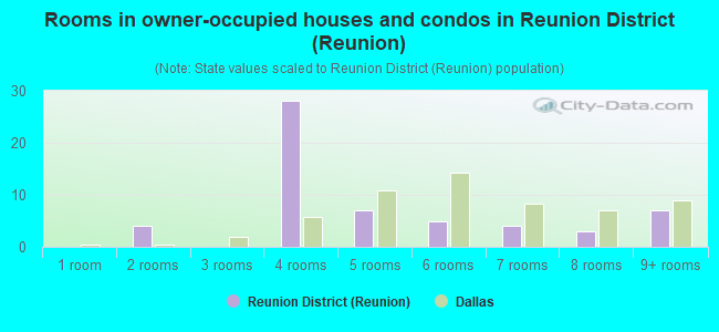 Rooms in owner-occupied houses and condos in Reunion District (Reunion)