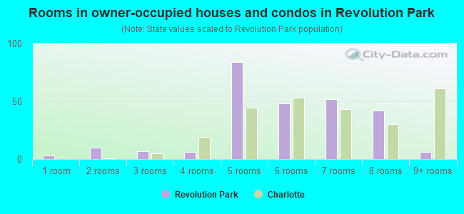 Rooms in owner-occupied houses and condos in Revolution Park