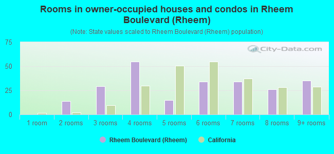 Rooms in owner-occupied houses and condos in Rheem Boulevard (Rheem)