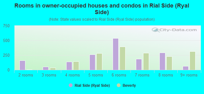 Rooms in owner-occupied houses and condos in Rial Side (Ryal Side)