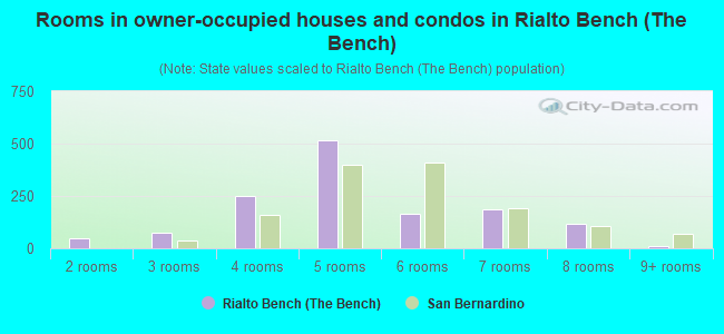 Rooms in owner-occupied houses and condos in Rialto Bench (The Bench)