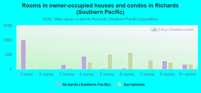 Rooms in owner-occupied houses and condos in Richards (Southern Pacific)