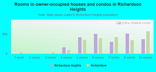 Rooms in owner-occupied houses and condos in Richardson Heights