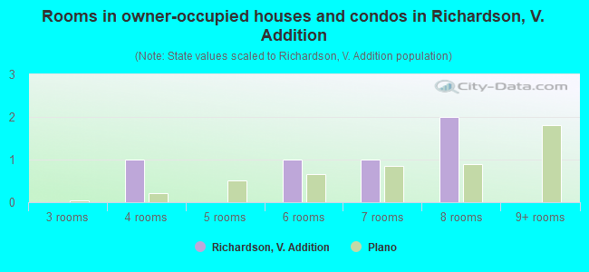 Rooms in owner-occupied houses and condos in Richardson, V. Addition