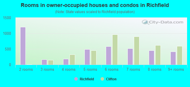 Rooms in owner-occupied houses and condos in Richfield
