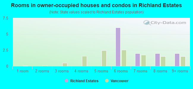 Rooms in owner-occupied houses and condos in Richland Estates