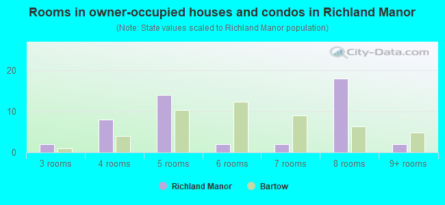 Rooms in owner-occupied houses and condos in Richland Manor