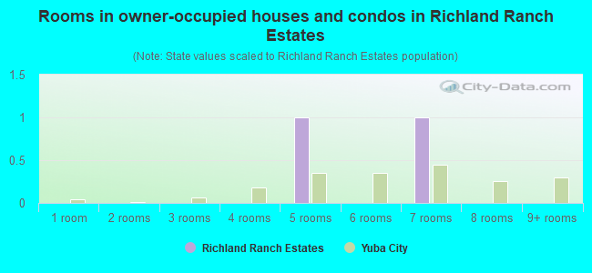 Rooms in owner-occupied houses and condos in Richland Ranch Estates
