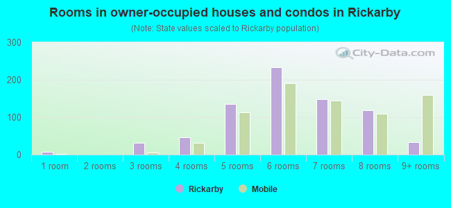 Rooms in owner-occupied houses and condos in Rickarby