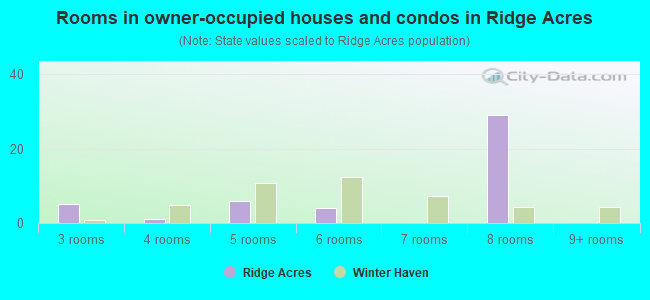 Rooms in owner-occupied houses and condos in Ridge Acres