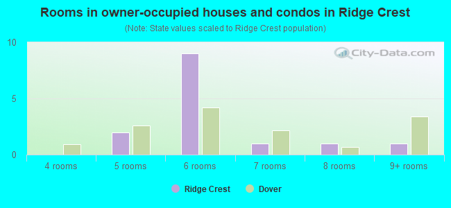 Rooms in owner-occupied houses and condos in Ridge Crest