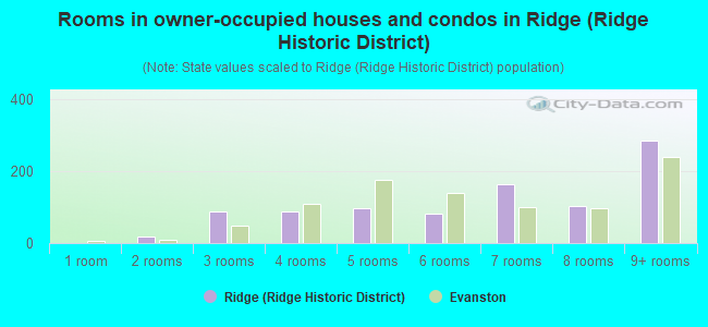 Rooms in owner-occupied houses and condos in Ridge (Ridge Historic District)
