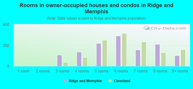 Rooms in owner-occupied houses and condos in Ridge and Memphis