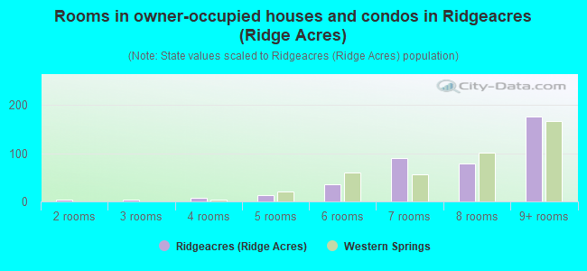 Rooms in owner-occupied houses and condos in Ridgeacres (Ridge Acres)