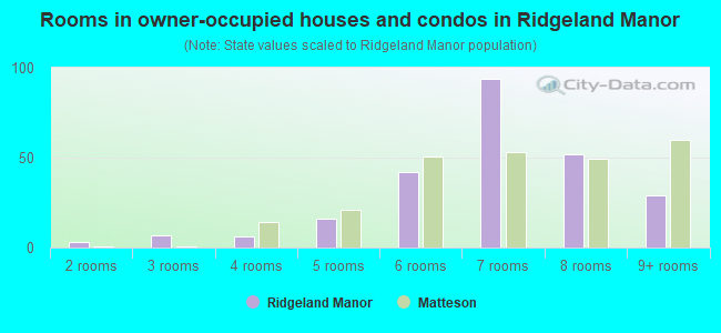 Rooms in owner-occupied houses and condos in Ridgeland Manor