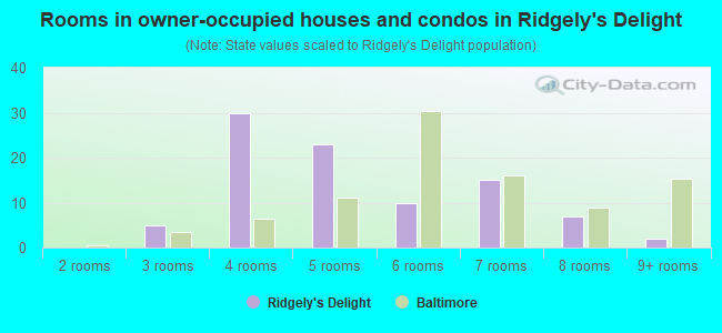 Rooms in owner-occupied houses and condos in Ridgely's Delight