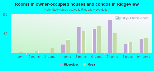 Rooms in owner-occupied houses and condos in Ridgeview