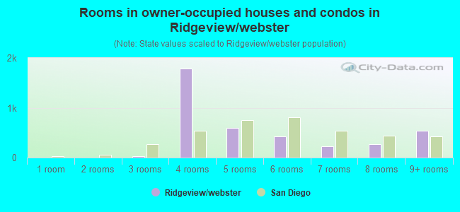 Rooms in owner-occupied houses and condos in Ridgeview/webster