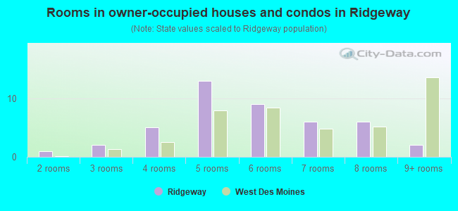 Rooms in owner-occupied houses and condos in Ridgeway