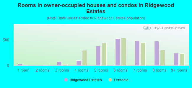 Rooms in owner-occupied houses and condos in Ridgewood Estates