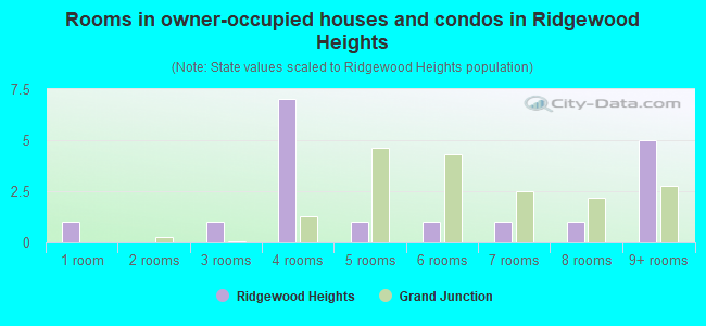 Rooms in owner-occupied houses and condos in Ridgewood Heights