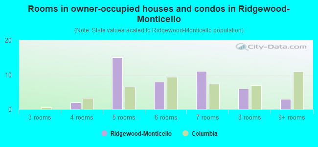 Rooms in owner-occupied houses and condos in Ridgewood-Monticello