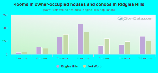 Rooms in owner-occupied houses and condos in Ridglea Hills