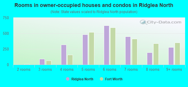 Rooms in owner-occupied houses and condos in Ridglea North