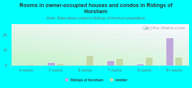 Rooms in owner-occupied houses and condos in Ridings of Horsham