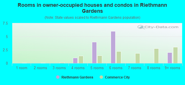 Rooms in owner-occupied houses and condos in Riethmann Gardens