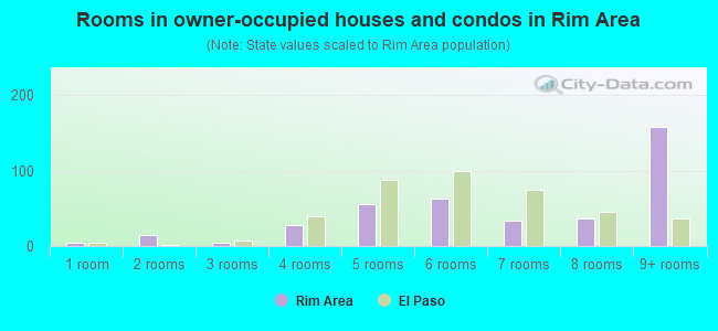 Rooms in owner-occupied houses and condos in Rim Area