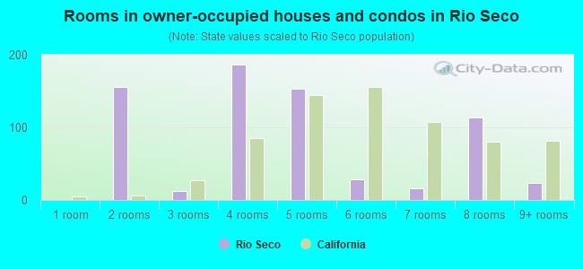 Rooms in owner-occupied houses and condos in Rio Seco
