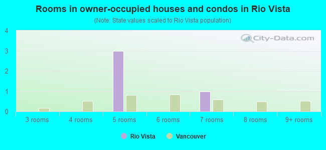 Rooms in owner-occupied houses and condos in Rio Vista