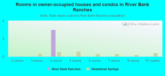 Rooms in owner-occupied houses and condos in River Bank Ranches