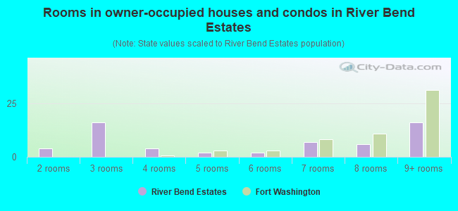 Rooms in owner-occupied houses and condos in River Bend Estates