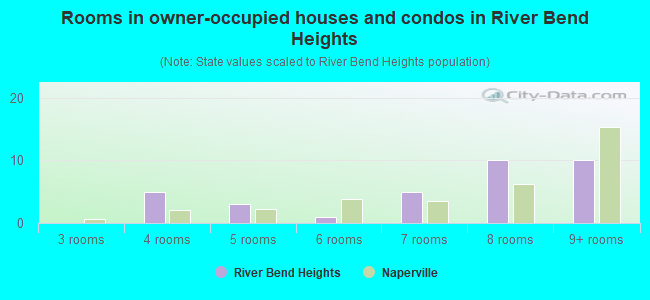 Rooms in owner-occupied houses and condos in River Bend Heights