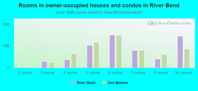 Rooms in owner-occupied houses and condos in River Bend