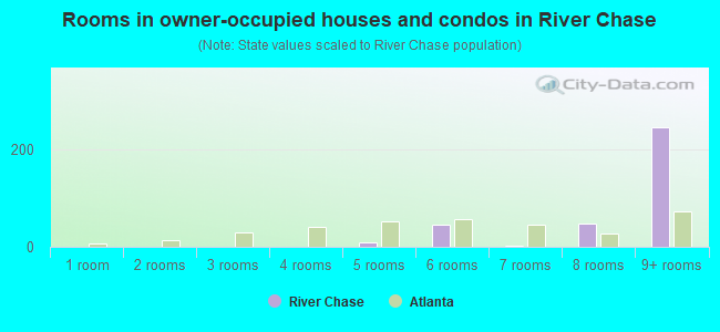 Rooms in owner-occupied houses and condos in River Chase