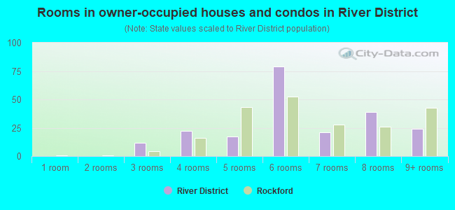 Rooms in owner-occupied houses and condos in River District