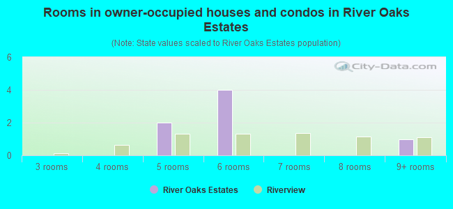 Rooms in owner-occupied houses and condos in River Oaks Estates