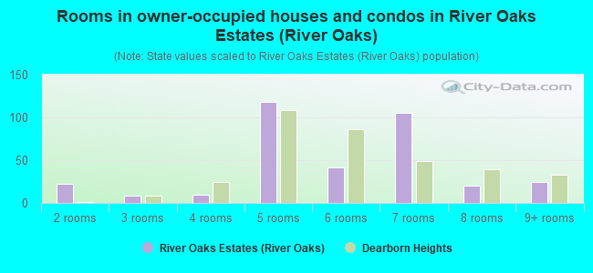 Rooms in owner-occupied houses and condos in River Oaks Estates (River Oaks)
