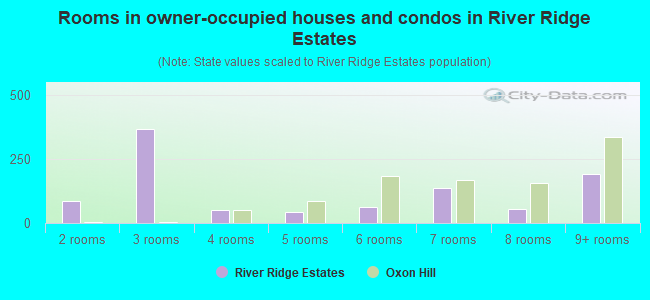 Rooms in owner-occupied houses and condos in River Ridge Estates
