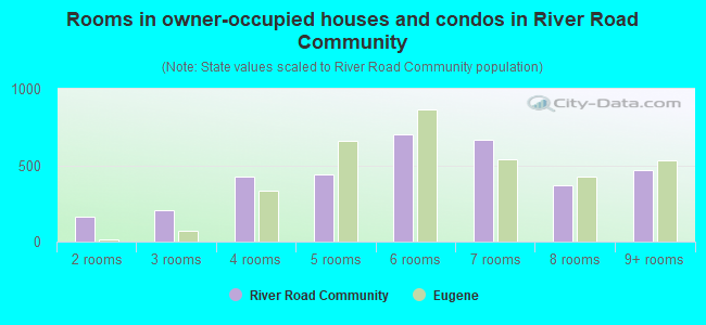 Rooms in owner-occupied houses and condos in River Road Community