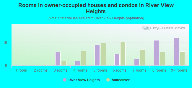 Rooms in owner-occupied houses and condos in River View Heights