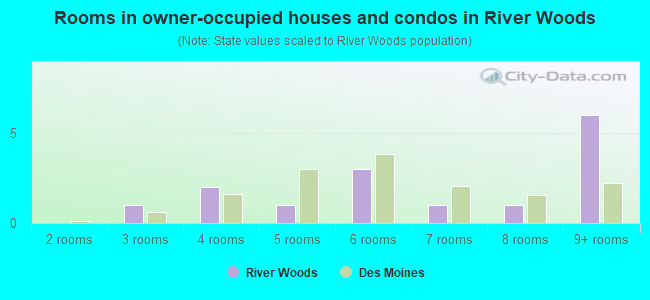 Rooms in owner-occupied houses and condos in River Woods